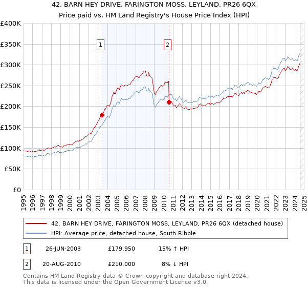 42, BARN HEY DRIVE, FARINGTON MOSS, LEYLAND, PR26 6QX: Price paid vs HM Land Registry's House Price Index