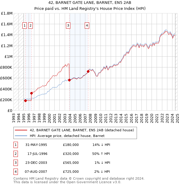 42, BARNET GATE LANE, BARNET, EN5 2AB: Price paid vs HM Land Registry's House Price Index