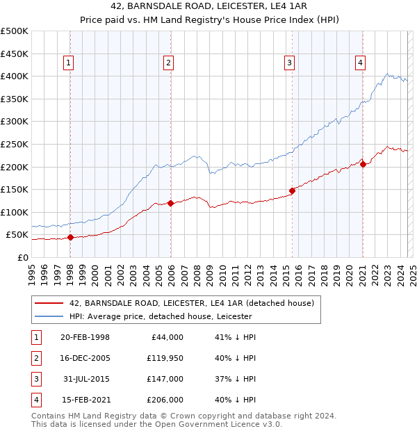 42, BARNSDALE ROAD, LEICESTER, LE4 1AR: Price paid vs HM Land Registry's House Price Index