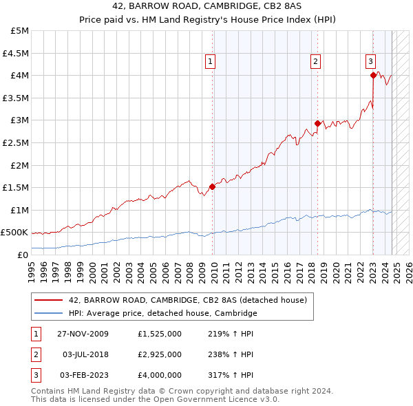 42, BARROW ROAD, CAMBRIDGE, CB2 8AS: Price paid vs HM Land Registry's House Price Index