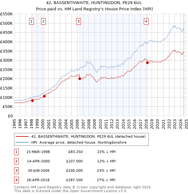 42, BASSENTHWAITE, HUNTINGDON, PE29 6UL: Price paid vs HM Land Registry's House Price Index