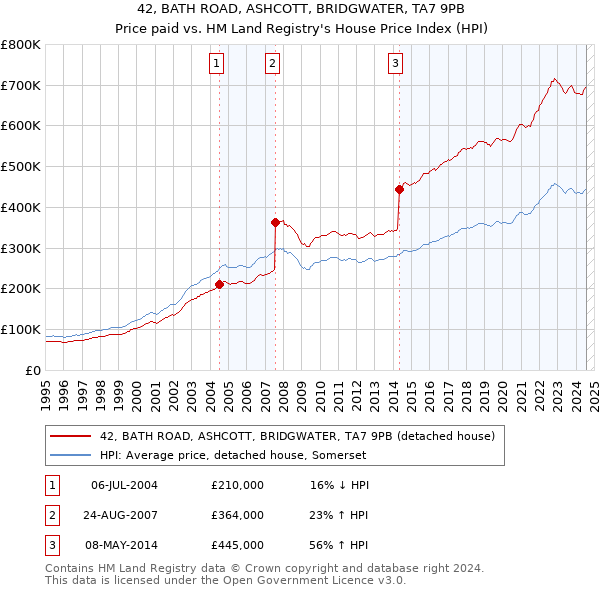 42, BATH ROAD, ASHCOTT, BRIDGWATER, TA7 9PB: Price paid vs HM Land Registry's House Price Index