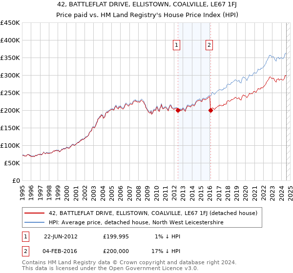 42, BATTLEFLAT DRIVE, ELLISTOWN, COALVILLE, LE67 1FJ: Price paid vs HM Land Registry's House Price Index