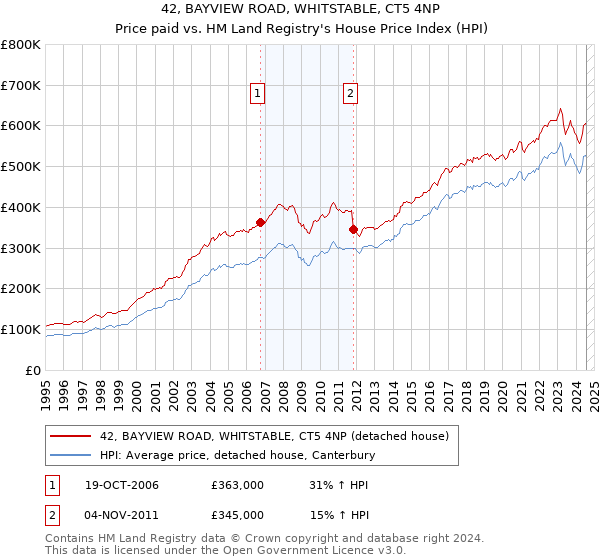 42, BAYVIEW ROAD, WHITSTABLE, CT5 4NP: Price paid vs HM Land Registry's House Price Index