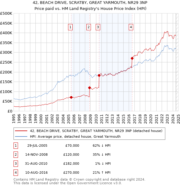 42, BEACH DRIVE, SCRATBY, GREAT YARMOUTH, NR29 3NP: Price paid vs HM Land Registry's House Price Index