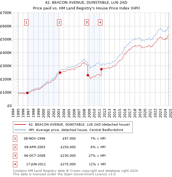 42, BEACON AVENUE, DUNSTABLE, LU6 2AD: Price paid vs HM Land Registry's House Price Index