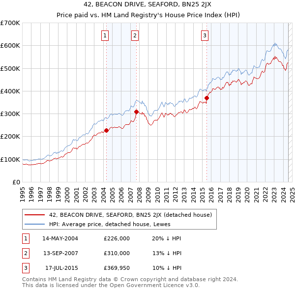 42, BEACON DRIVE, SEAFORD, BN25 2JX: Price paid vs HM Land Registry's House Price Index