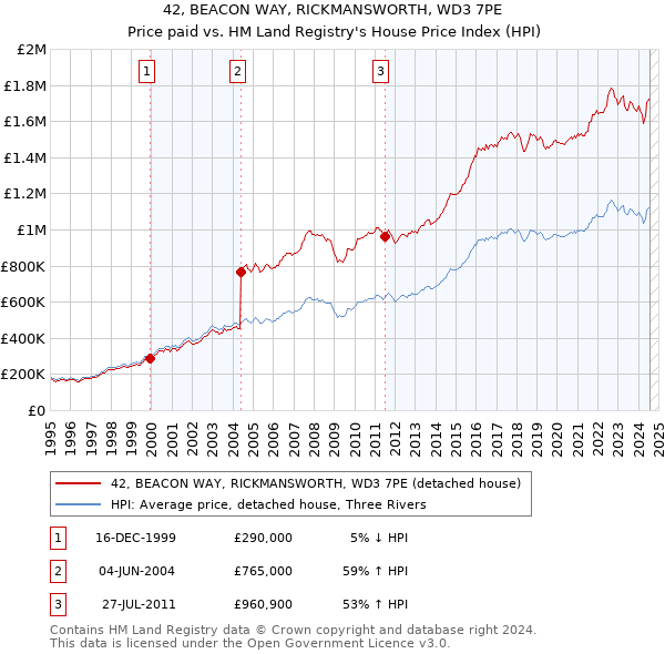 42, BEACON WAY, RICKMANSWORTH, WD3 7PE: Price paid vs HM Land Registry's House Price Index