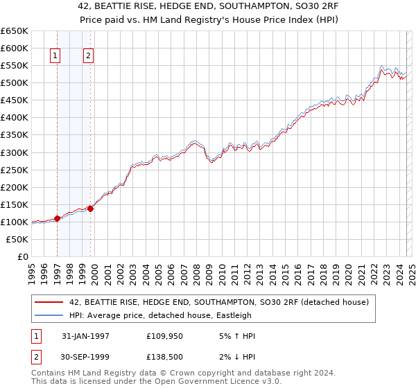 42, BEATTIE RISE, HEDGE END, SOUTHAMPTON, SO30 2RF: Price paid vs HM Land Registry's House Price Index