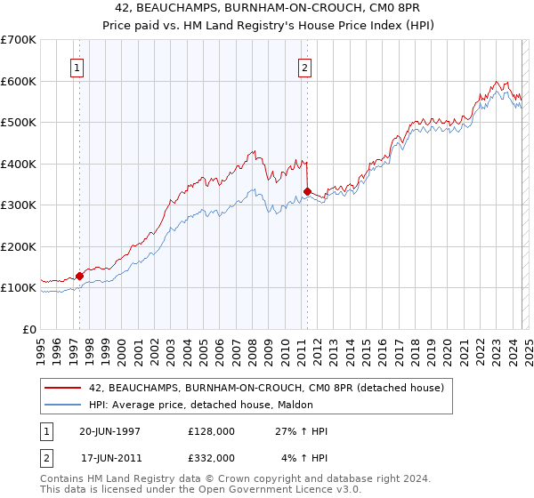 42, BEAUCHAMPS, BURNHAM-ON-CROUCH, CM0 8PR: Price paid vs HM Land Registry's House Price Index