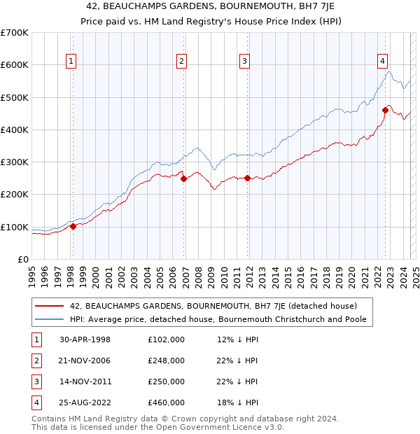 42, BEAUCHAMPS GARDENS, BOURNEMOUTH, BH7 7JE: Price paid vs HM Land Registry's House Price Index