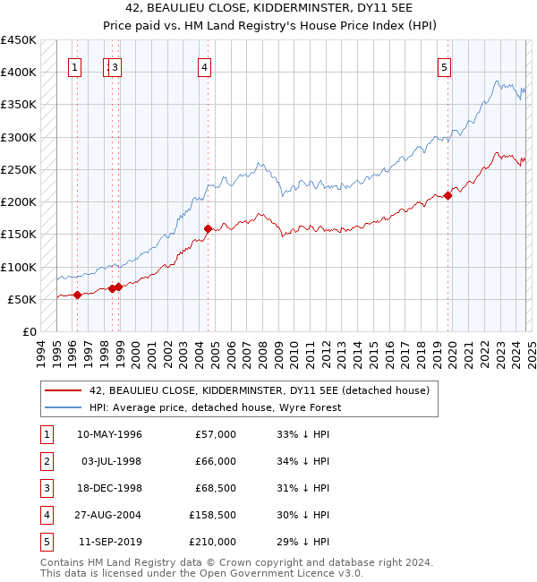 42, BEAULIEU CLOSE, KIDDERMINSTER, DY11 5EE: Price paid vs HM Land Registry's House Price Index