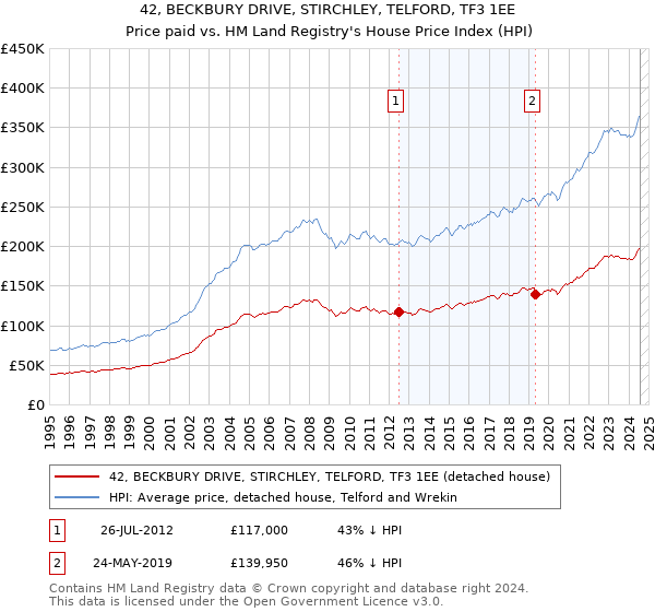 42, BECKBURY DRIVE, STIRCHLEY, TELFORD, TF3 1EE: Price paid vs HM Land Registry's House Price Index