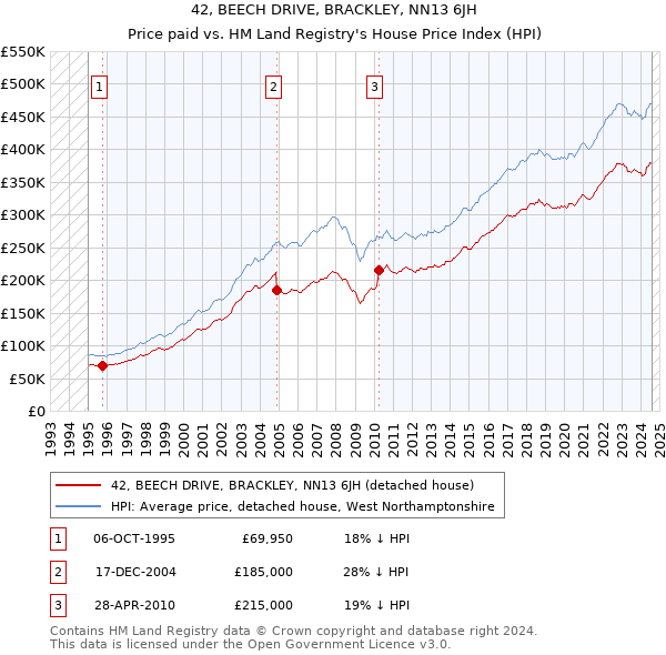 42, BEECH DRIVE, BRACKLEY, NN13 6JH: Price paid vs HM Land Registry's House Price Index