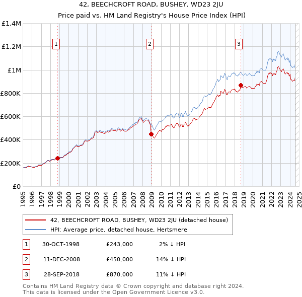 42, BEECHCROFT ROAD, BUSHEY, WD23 2JU: Price paid vs HM Land Registry's House Price Index