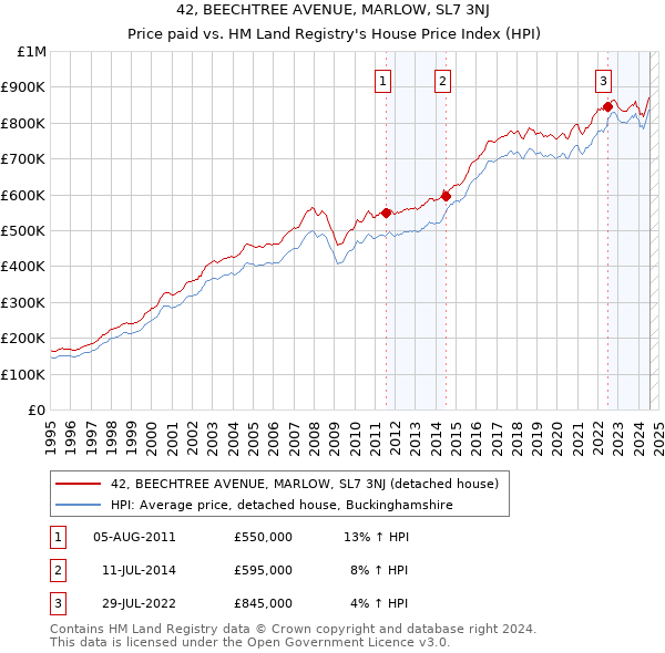 42, BEECHTREE AVENUE, MARLOW, SL7 3NJ: Price paid vs HM Land Registry's House Price Index