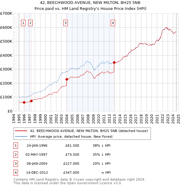 42, BEECHWOOD AVENUE, NEW MILTON, BH25 5NB: Price paid vs HM Land Registry's House Price Index