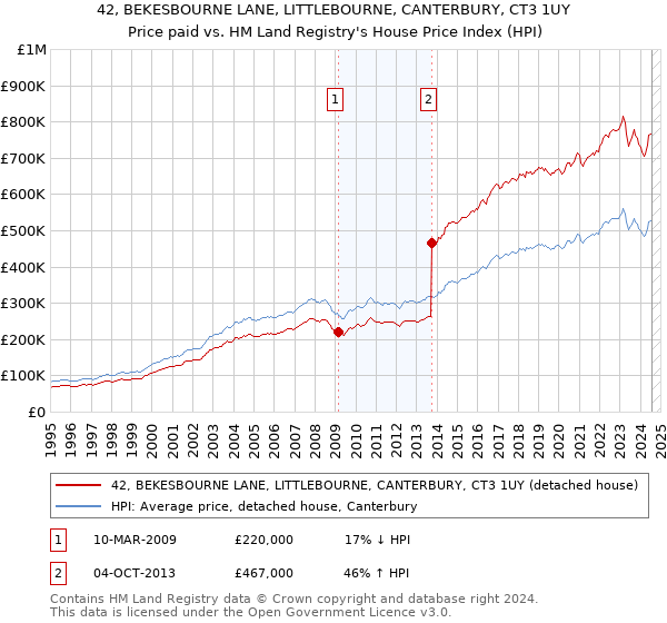 42, BEKESBOURNE LANE, LITTLEBOURNE, CANTERBURY, CT3 1UY: Price paid vs HM Land Registry's House Price Index