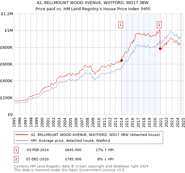 42, BELLMOUNT WOOD AVENUE, WATFORD, WD17 3BW: Price paid vs HM Land Registry's House Price Index