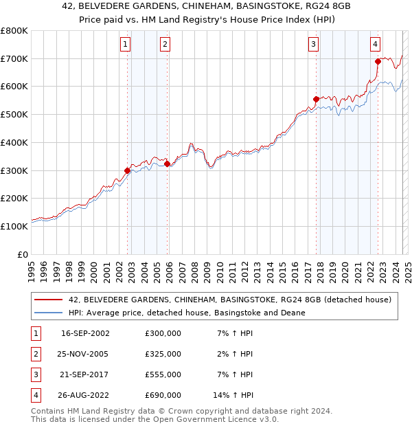 42, BELVEDERE GARDENS, CHINEHAM, BASINGSTOKE, RG24 8GB: Price paid vs HM Land Registry's House Price Index