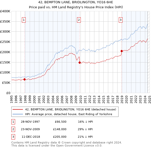 42, BEMPTON LANE, BRIDLINGTON, YO16 6HE: Price paid vs HM Land Registry's House Price Index