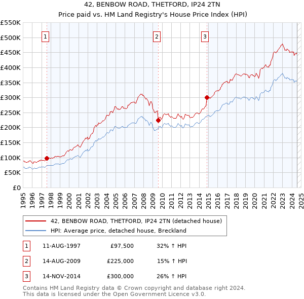 42, BENBOW ROAD, THETFORD, IP24 2TN: Price paid vs HM Land Registry's House Price Index