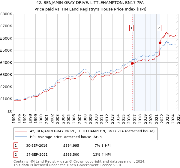 42, BENJAMIN GRAY DRIVE, LITTLEHAMPTON, BN17 7FA: Price paid vs HM Land Registry's House Price Index