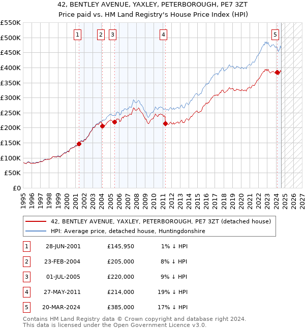 42, BENTLEY AVENUE, YAXLEY, PETERBOROUGH, PE7 3ZT: Price paid vs HM Land Registry's House Price Index