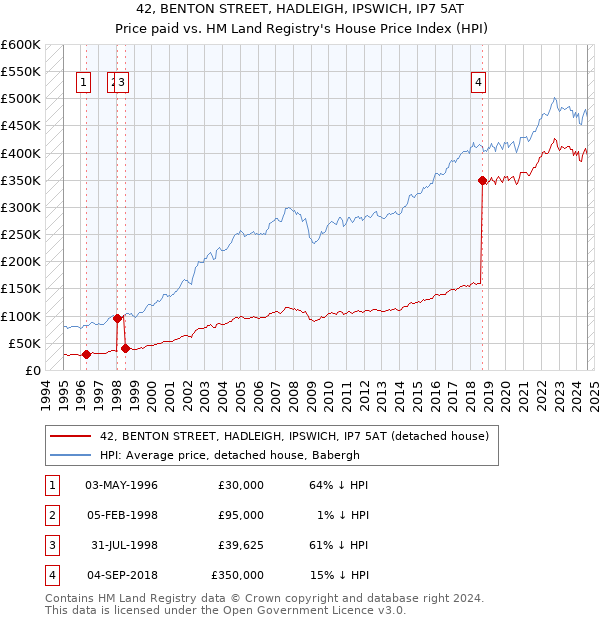 42, BENTON STREET, HADLEIGH, IPSWICH, IP7 5AT: Price paid vs HM Land Registry's House Price Index