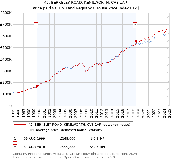 42, BERKELEY ROAD, KENILWORTH, CV8 1AP: Price paid vs HM Land Registry's House Price Index