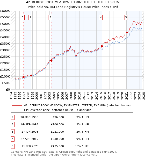 42, BERRYBROOK MEADOW, EXMINSTER, EXETER, EX6 8UA: Price paid vs HM Land Registry's House Price Index