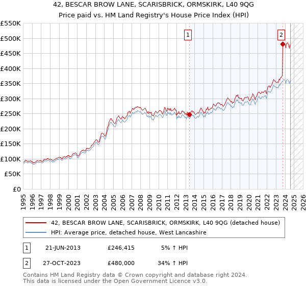 42, BESCAR BROW LANE, SCARISBRICK, ORMSKIRK, L40 9QG: Price paid vs HM Land Registry's House Price Index