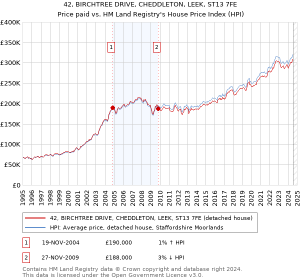 42, BIRCHTREE DRIVE, CHEDDLETON, LEEK, ST13 7FE: Price paid vs HM Land Registry's House Price Index