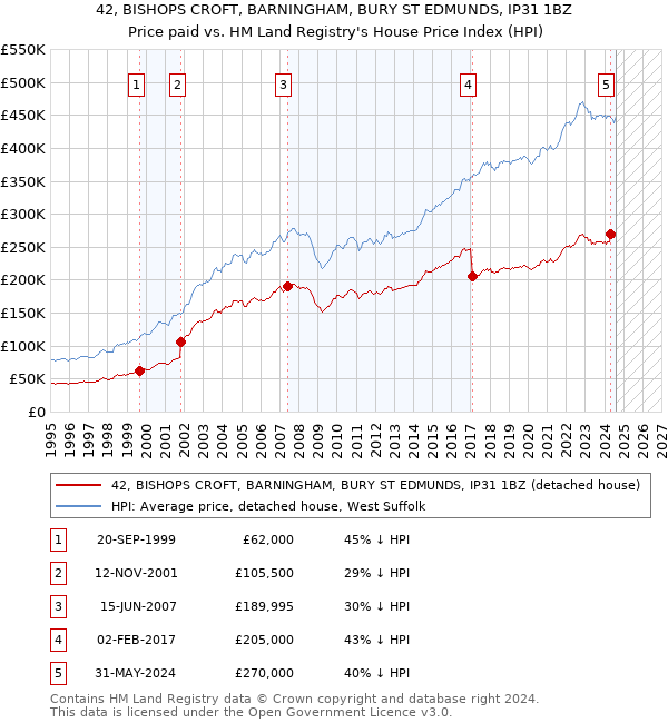 42, BISHOPS CROFT, BARNINGHAM, BURY ST EDMUNDS, IP31 1BZ: Price paid vs HM Land Registry's House Price Index