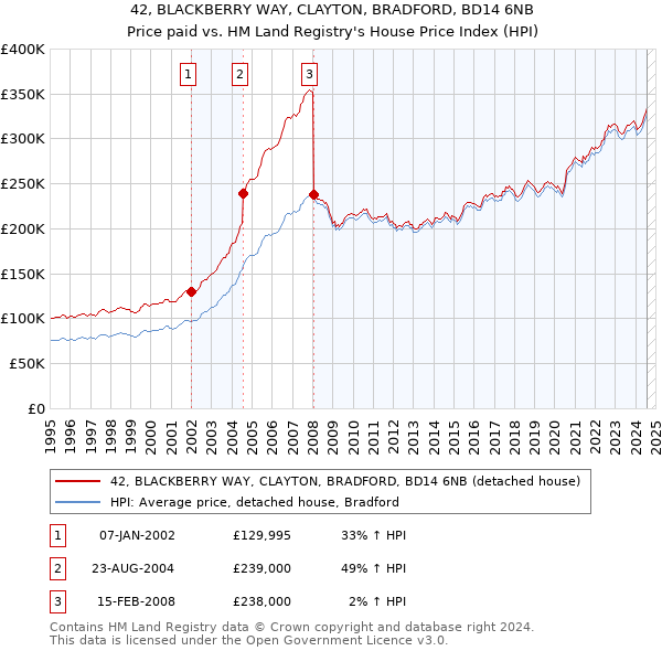 42, BLACKBERRY WAY, CLAYTON, BRADFORD, BD14 6NB: Price paid vs HM Land Registry's House Price Index