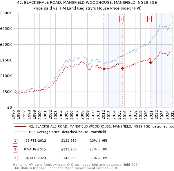 42, BLACKSHALE ROAD, MANSFIELD WOODHOUSE, MANSFIELD, NG19 7GE: Price paid vs HM Land Registry's House Price Index