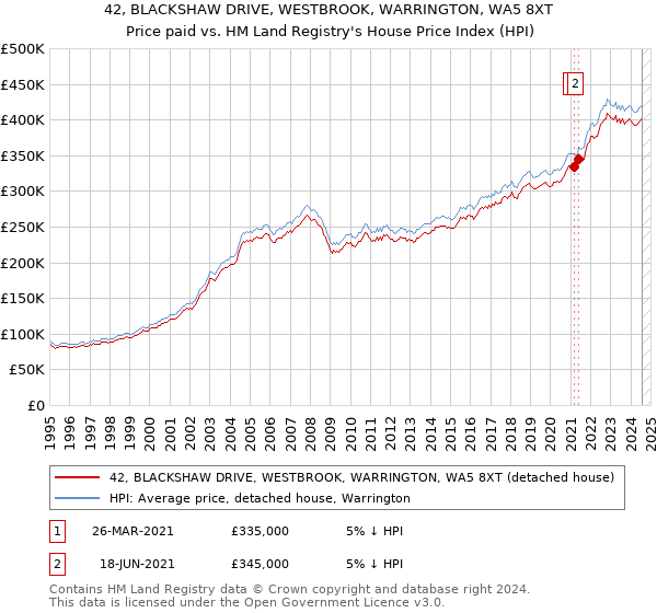 42, BLACKSHAW DRIVE, WESTBROOK, WARRINGTON, WA5 8XT: Price paid vs HM Land Registry's House Price Index