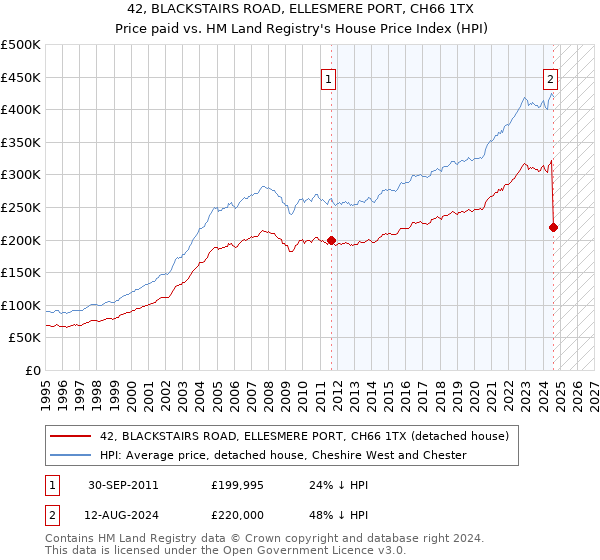 42, BLACKSTAIRS ROAD, ELLESMERE PORT, CH66 1TX: Price paid vs HM Land Registry's House Price Index