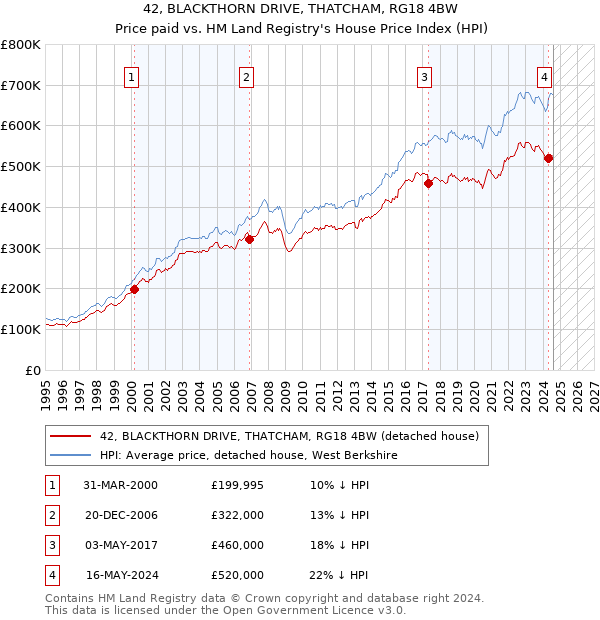 42, BLACKTHORN DRIVE, THATCHAM, RG18 4BW: Price paid vs HM Land Registry's House Price Index