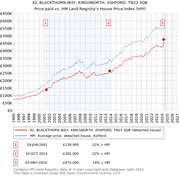 42, BLACKTHORN WAY, KINGSNORTH, ASHFORD, TN23 3QB: Price paid vs HM Land Registry's House Price Index