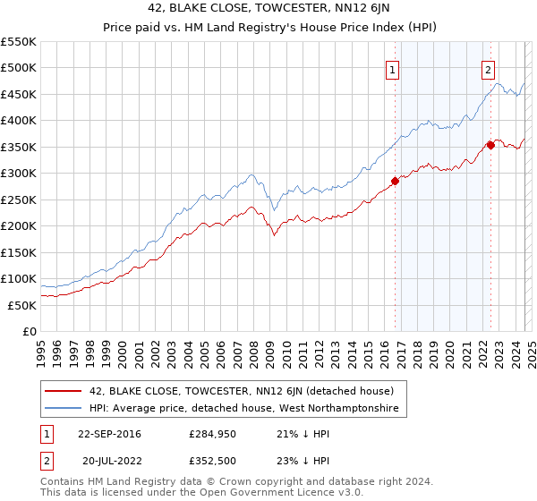 42, BLAKE CLOSE, TOWCESTER, NN12 6JN: Price paid vs HM Land Registry's House Price Index