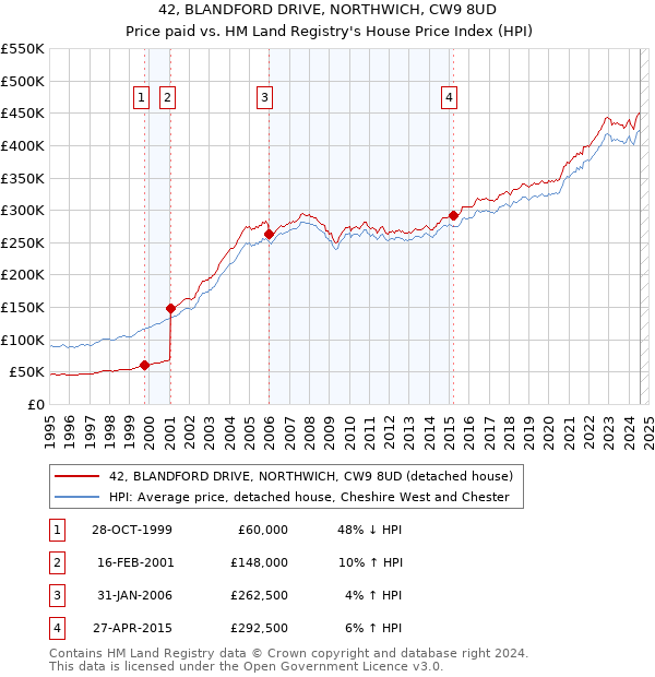 42, BLANDFORD DRIVE, NORTHWICH, CW9 8UD: Price paid vs HM Land Registry's House Price Index