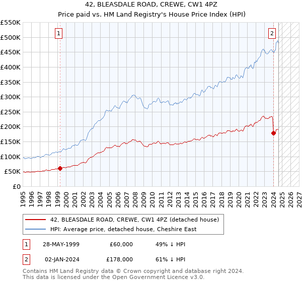 42, BLEASDALE ROAD, CREWE, CW1 4PZ: Price paid vs HM Land Registry's House Price Index