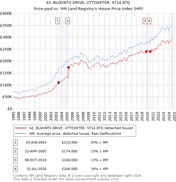 42, BLOUNTS DRIVE, UTTOXETER, ST14 8TQ: Price paid vs HM Land Registry's House Price Index