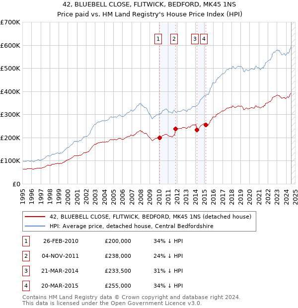 42, BLUEBELL CLOSE, FLITWICK, BEDFORD, MK45 1NS: Price paid vs HM Land Registry's House Price Index