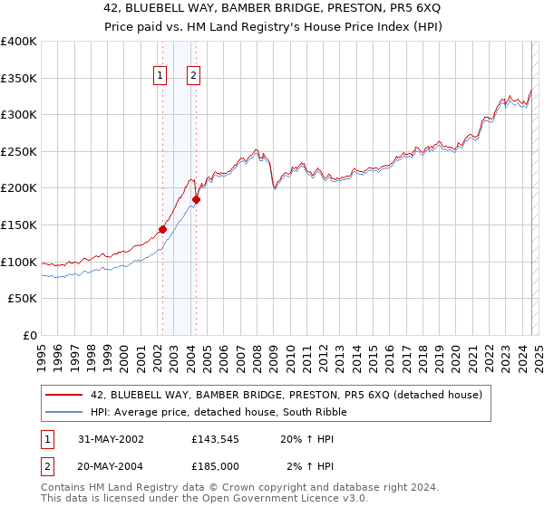 42, BLUEBELL WAY, BAMBER BRIDGE, PRESTON, PR5 6XQ: Price paid vs HM Land Registry's House Price Index