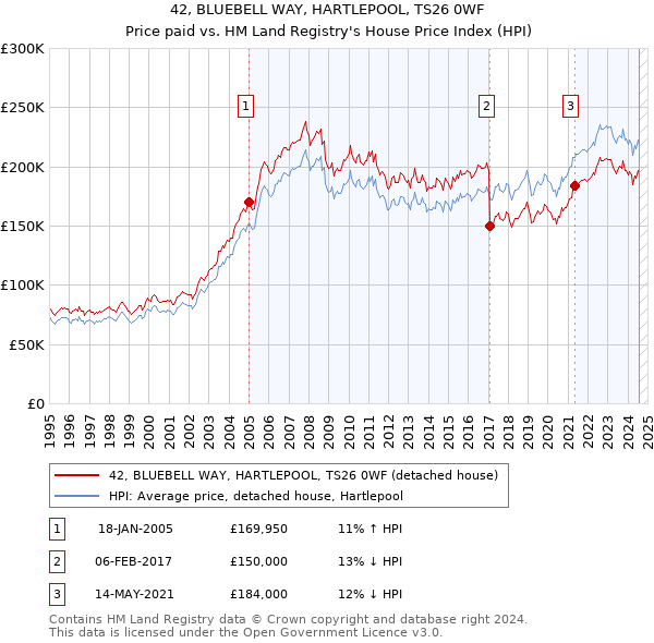 42, BLUEBELL WAY, HARTLEPOOL, TS26 0WF: Price paid vs HM Land Registry's House Price Index