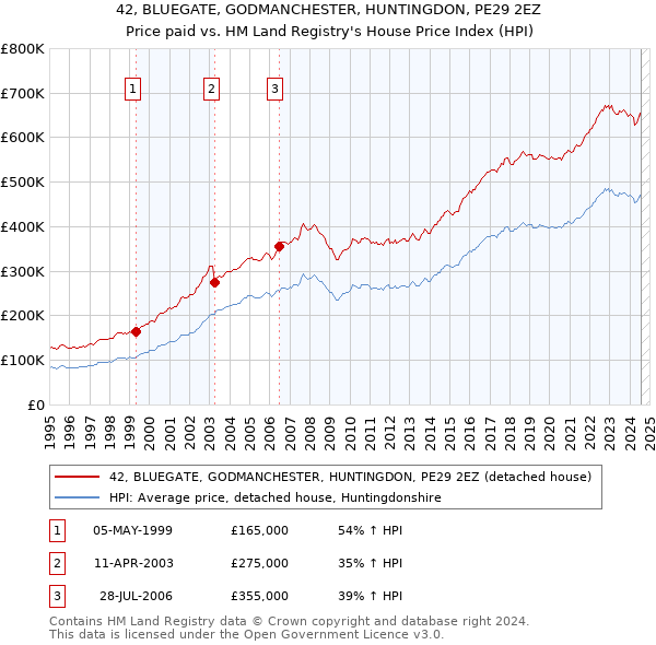 42, BLUEGATE, GODMANCHESTER, HUNTINGDON, PE29 2EZ: Price paid vs HM Land Registry's House Price Index