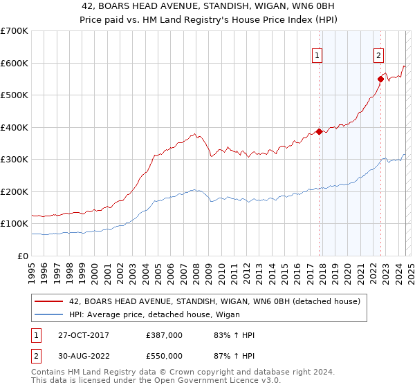 42, BOARS HEAD AVENUE, STANDISH, WIGAN, WN6 0BH: Price paid vs HM Land Registry's House Price Index