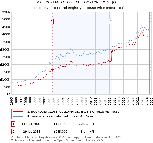 42, BOCKLAND CLOSE, CULLOMPTON, EX15 1JQ: Price paid vs HM Land Registry's House Price Index